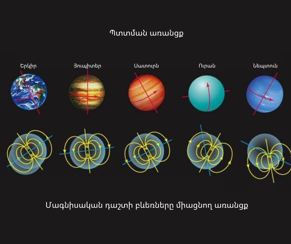 մոլորակների պտտման  և մագնիսական դաշտի առանցքները
